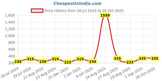 myntra.com UNIVERSITY TRENDZ Gold-Plated Crystal-Studded Contemporary Studs Earrings university trendz Price History Graph from 28 Jul 2024 to 26 Oct 2025