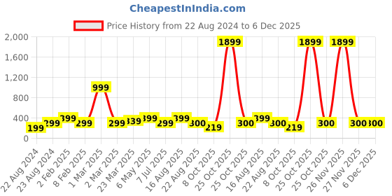 myntra.com UNIVERSITY TRENDZ Gold-Plated Crystal-Studded Half Butterfly Finger Ring university trendz Price History Graph from 22 Aug 2024 to 5 Dec 2025