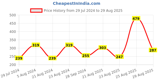 myntra.com UNIVERSITY TRENDZ Gold-Plated Crystal-Studded Heart Shaped Pendant With Chain university trendz Price History Graph from 29 Jul 2024 to 29 Aug 2025