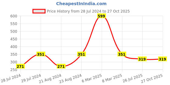 myntra.com UNIVERSITY TRENDZ Gold-Plated Crystal Studded Kiss Engraved Lips Brooch university trendz Price History Graph from 28 Jul 2024 to 27 Oct 2025