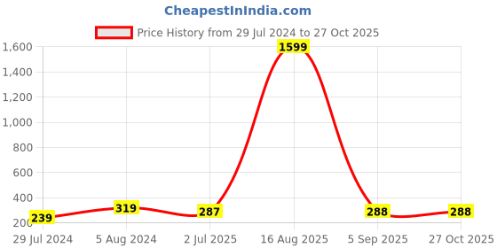 myntra.com UNIVERSITY TRENDZ Gold-plated Crystal-studded Small Owl-charm Brooch university trendz Price History Graph from 29 Jul 2024 to 27 Oct 2025