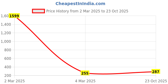 myntra.com UNIVERSITY TRENDZ Gold-Plated Crystal-Studded Star Pendant Chain university trendz Price History Graph from 2 Mar 2025 to 23 Oct 2025