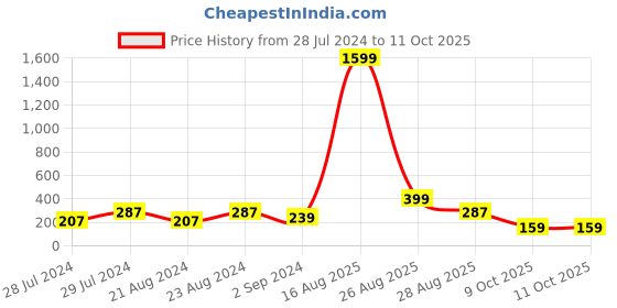 myntra.com UNIVERSITY TRENDZ Gold-Plated Crystal-Studded Studs Earrings university trendz Price History Graph from 28 Jul 2024 to 10 Oct 2025