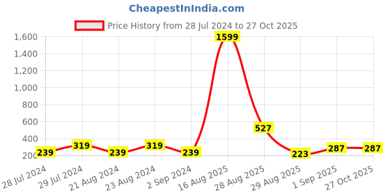 myntra.com UNIVERSITY TRENDZ Gold Plated Crystals Contemporary Studs university trendz Price History Graph from 28 Jul 2024 to 27 Oct 2025
