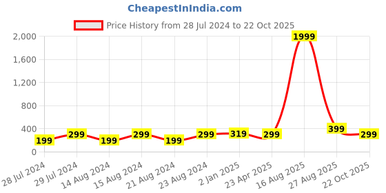 myntra.com UNIVERSITY TRENDZ Gold-Plated Cubic Zirconia Studded Drop Earrings university trendz Price History Graph from 28 Jul 2024 to 22 Oct 2025