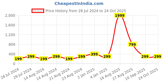 myntra.com UNIVERSITY TRENDZ Gold-Plated Cubic Zirconia Studded Drop Earrings university trendz Price History Graph from 28 Jul 2024 to 23 Oct 2025