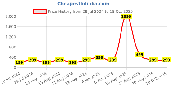 myntra.com UNIVERSITY TRENDZ Gold-Plated Cubic Zirconia Studded Drop Earrings university trendz Price History Graph from 28 Jul 2024 to 18 Oct 2025
