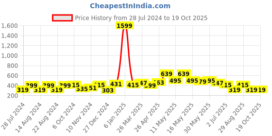 myntra.com UNIVERSITY TRENDZ Gold Plated Drop Earrings university trendz Price History Graph from 28 Jul 2024 to 19 Oct 2025