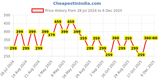 myntra.com UNIVERSITY TRENDZ Gold-Plated Drop Earrings university trendz Price History Graph from 28 Jul 2024 to 5 Dec 2025