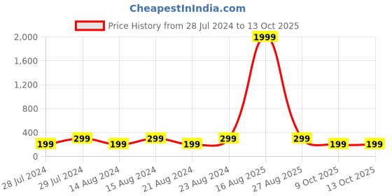 myntra.com UNIVERSITY TRENDZ Gold-Plated Drop Earrings university trendz Price History Graph from 28 Jul 2024 to 13 Oct 2025