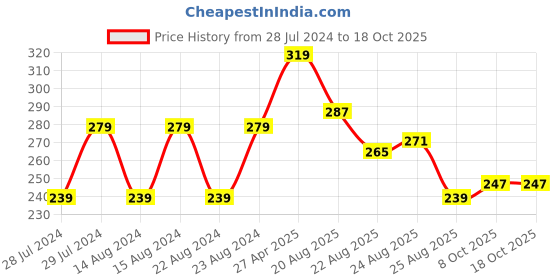 myntra.com UNIVERSITY TRENDZ Gold-Plated Engraved Crucifix Cross Christian Finger Ring university trendz Price History Graph from 28 Jul 2024 to 18 Oct 2025