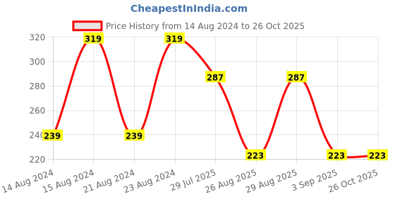 myntra.com UNIVERSITY TRENDZ Gold-Plated  Evil Eye Layered Necklace university trendz Price History Graph from 14 Aug 2024 to 26 Oct 2025