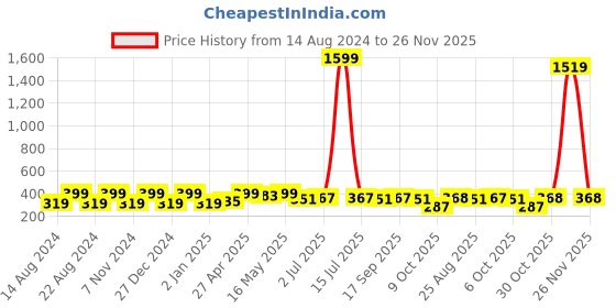 myntra.com UNIVERSITY TRENDZ Gold-Plated Evil Eye Nazariya Cuff Bracelet university trendz Price History Graph from 14 Aug 2024 to 26 Nov 2025