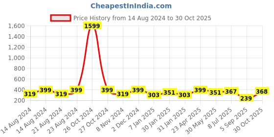 myntra.com UNIVERSITY TRENDZ Gold-Plated Evil Eye Nazariya Kada Cuff Bracelet university trendz Price History Graph from 14 Aug 2024 to 30 Oct 2025