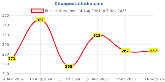 myntra.com UNIVERSITY TRENDZ Gold-Plated Evil-Eye Pendant With Chain university trendz Price History Graph from 14 Aug 2024 to 4 Nov 2025