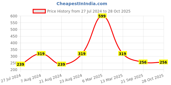 myntra.com UNIVERSITY TRENDZ Gold-Plated Faux Pearl Hanger Dangle Brooch university trendz Price History Graph from 27 Jul 2024 to 27 Oct 2025