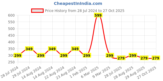 myntra.com UNIVERSITY TRENDZ Gold-Plated Finger Ring university trendz Price History Graph from 28 Jul 2024 to 26 Oct 2025