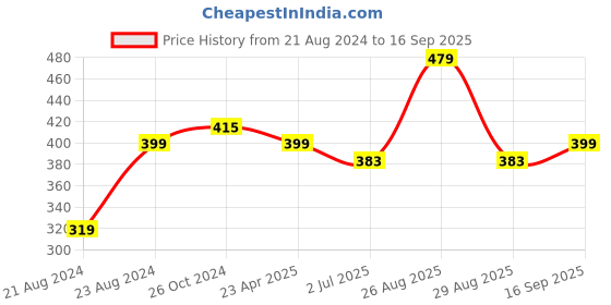 myntra.com UNIVERSITY TRENDZ Gold Plated Floral Beaded Half Hoop Earrings university trendz Price History Graph from 21 Aug 2024 to 16 Sep 2025
