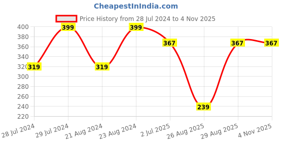 myntra.com UNIVERSITY TRENDZ Gold Plated Floral Beaded Hoop Earrings university trendz Price History Graph from 28 Jul 2024 to 2 Nov 2025