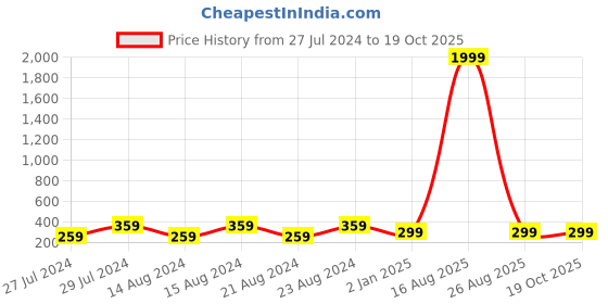 myntra.com UNIVERSITY TRENDZ Gold-Plated Floral Drop Earrings university trendz Price History Graph from 27 Jul 2024 to 19 Oct 2025