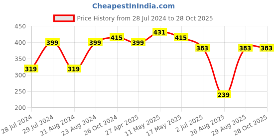myntra.com UNIVERSITY TRENDZ Gold Plated Floral Drop Earrings university trendz Price History Graph from 28 Jul 2024 to 28 Oct 2025