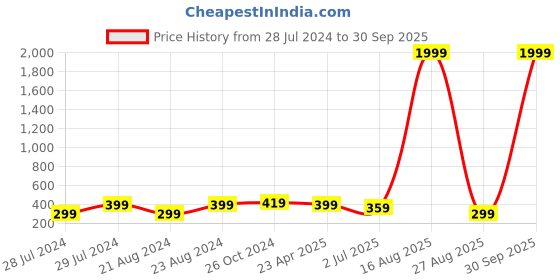 myntra.com UNIVERSITY TRENDZ Gold Plated Floral Drop Earrings university trendz Price History Graph from 28 Jul 2024 to 30 Sep 2025