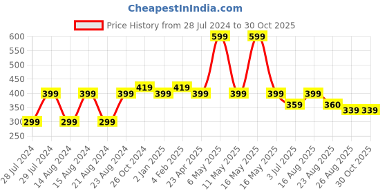 myntra.com UNIVERSITY TRENDZ Gold-Plated Floral Hoop Earrings university trendz Price History Graph from 28 Jul 2024 to 30 Oct 2025