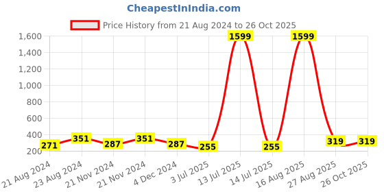 myntra.com UNIVERSITY TRENDZ Gold Plated Floral Studs Earrings university trendz Price History Graph from 21 Aug 2024 to 26 Oct 2025
