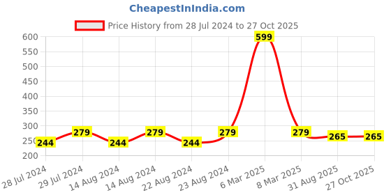 myntra.com UNIVERSITY TRENDZ Gold-Plated Green Enamelled ECG Heartbeat Charm Finger Ring university trendz Price History Graph from 28 Jul 2024 to 27 Oct 2025