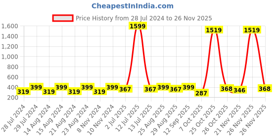 myntra.com UNIVERSITY TRENDZ Gold-Plated Handcrafted Beaded Flower Drop Earrings university trendz Price History Graph from 28 Jul 2024 to 26 Nov 2025