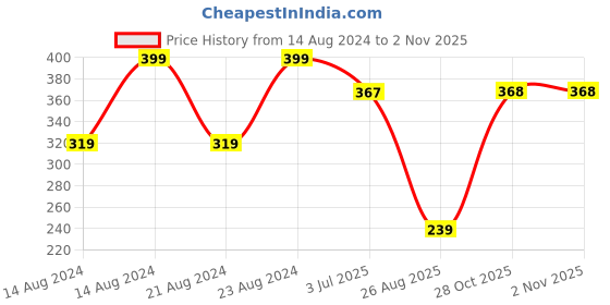 myntra.com UNIVERSITY TRENDZ Gold-Plated Handcrafted Floral Beaded Hoop Earrings university trendz Price History Graph from 14 Aug 2024 to 2 Nov 2025