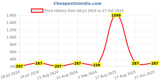 myntra.com UNIVERSITY TRENDZ Gold Plated Heart Crystal Stud Earrings university trendz Price History Graph from 28 Jul 2024 to 26 Oct 2025