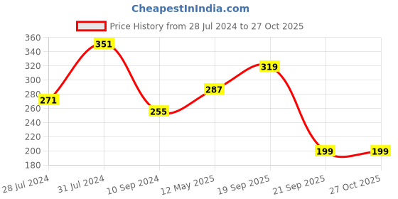 myntra.com UNIVERSITY TRENDZ Gold-Plated Heart Locket Pendant With Chain university trendz Price History Graph from 28 Jul 2024 to 27 Oct 2025
