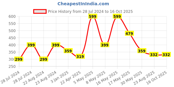 myntra.com UNIVERSITY TRENDZ Gold-Plated Heart Pendant With Chain & Teddy Home Gift Set university trendz Price History Graph from 28 Jul 2024 to 16 Oct 2025