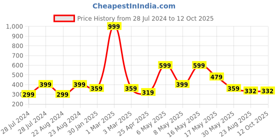 myntra.com UNIVERSITY TRENDZ Gold-Plated Heart Pendant With Chain & Teddy Home Gift Set university trendz Price History Graph from 28 Jul 2024 to 12 Oct 2025
