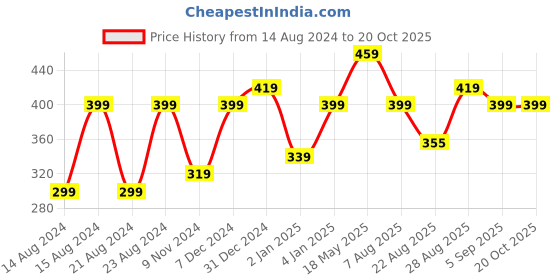 myntra.com UNIVERSITY TRENDZ Gold-Plated Kempu Jadau Temple Jewellery Set university trendz Price History Graph from 14 Aug 2024 to 20 Oct 2025