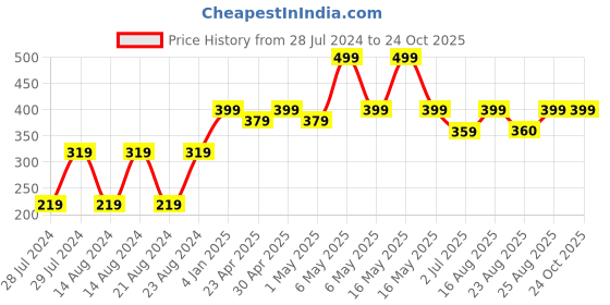 myntra.com UNIVERSITY TRENDZ Gold-Plated Kundan Stone Studded Drop Earrings university trendz Price History Graph from 28 Jul 2024 to 23 Oct 2025