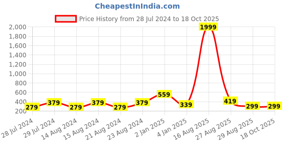 myntra.com UNIVERSITY TRENDZ Gold-Plated Kundan Studded Classic Jhumkas university trendz Price History Graph from 28 Jul 2024 to 18 Oct 2025