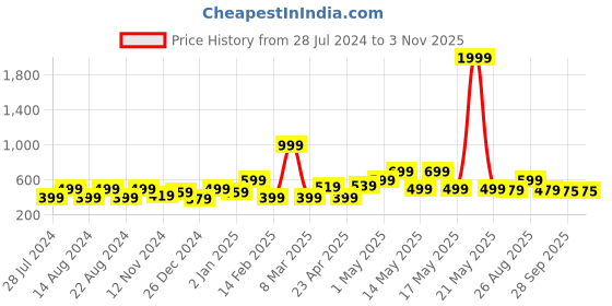 myntra.com UNIVERSITY TRENDZ Gold-Plated Kundan Studded Necklace university trendz Price History Graph from 28 Jul 2024 to 2 Nov 2025
