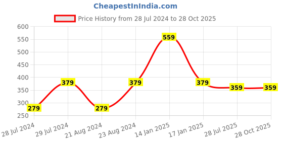 myntra.com UNIVERSITY TRENDZ Gold-Plated Kundan Studded Sheeshphool Head Jewellery university trendz Price History Graph from 28 Jul 2024 to 27 Oct 2025