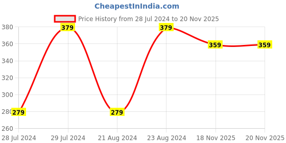 myntra.com UNIVERSITY TRENDZ Gold-Plated Kundan Studded Sheeshphool Head Jewellery university trendz Price History Graph from 28 Jul 2024 to 19 Nov 2025