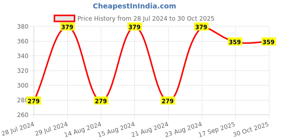 myntra.com UNIVERSITY TRENDZ Gold-Plated Kundan Studded Sheeshphool Head Jewellery university trendz Price History Graph from 28 Jul 2024 to 29 Oct 2025