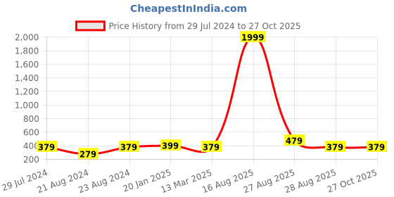 myntra.com UNIVERSITY TRENDZ Gold-Plated Kundan Studded Sheeshphool Head Jewellery university trendz Price History Graph from 29 Jul 2024 to 27 Oct 2025