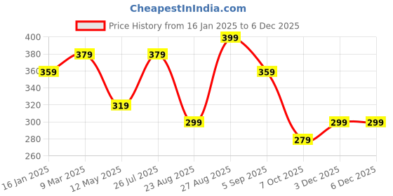 myntra.com UNIVERSITY TRENDZ Gold-Plated Kundan Studded Sheeshphool Head Jewellery university trendz Price History Graph from 16 Jan 2025 to 3 Dec 2025