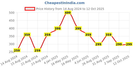 myntra.com UNIVERSITY TRENDZ Gold-Plated Layered Circle Drop Earrings university trendz Price History Graph from 14 Aug 2024 to 12 Oct 2025