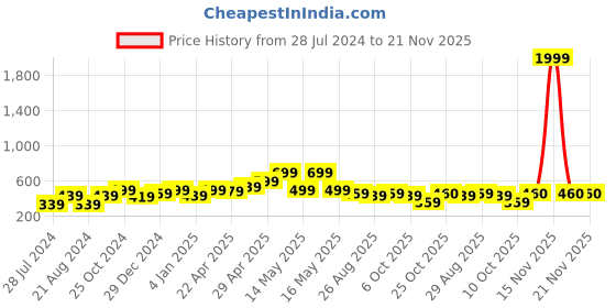 myntra.com UNIVERSITY TRENDZ Gold-Plated Layered Necklace university trendz Price History Graph from 28 Jul 2024 to 20 Nov 2025