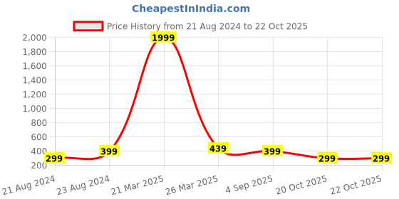 myntra.com UNIVERSITY TRENDZ Gold-Plated Layered Necklace university trendz Price History Graph from 21 Aug 2024 to 21 Oct 2025