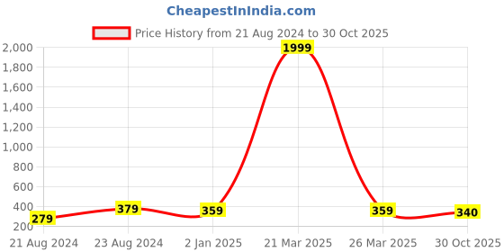 myntra.com UNIVERSITY TRENDZ Gold-Plated Layered Necklace university trendz Price History Graph from 21 Aug 2024 to 30 Oct 2025
