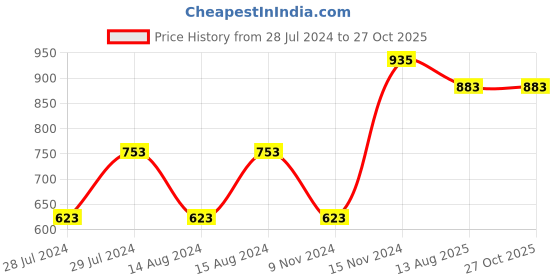 myntra.com UNIVERSITY TRENDZ Gold-Plated Link Bracelet university trendz Price History Graph from 28 Jul 2024 to 27 Oct 2025