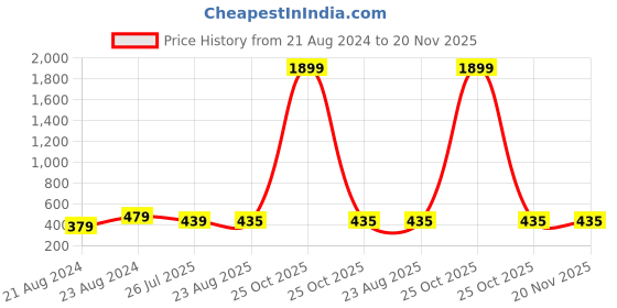 myntra.com UNIVERSITY TRENDZ Gold-Plated Marathi Choker Jewellery Set university trendz Price History Graph from 21 Aug 2024 to 20 Nov 2025